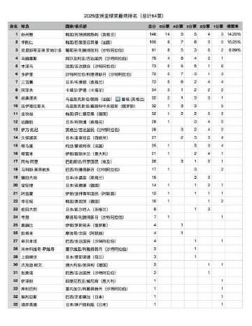 看到孫興慜第十次捧起亞洲金球獎,我在倫敦咖啡館差點喊出聲——那些年我們追過的韓流足球