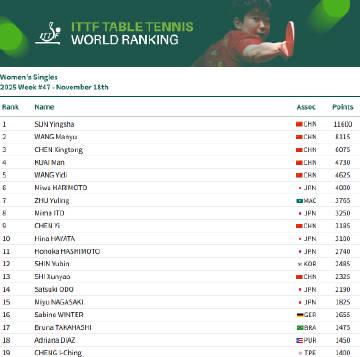 海外追WTT乒乓球賽好困難?愛奇藝區域限制卡頓問題完整解決指南